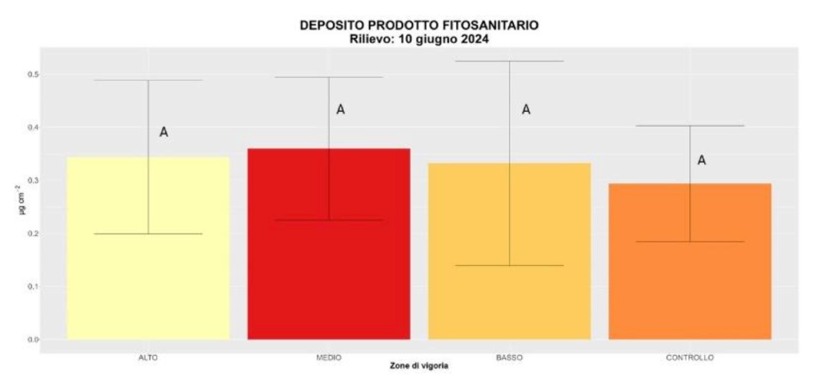 Grafico: Deposito prodotto fitosanitario, rilievo del 10 giugno 2024